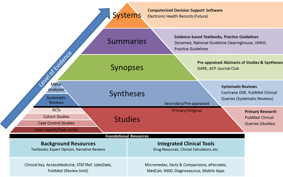 Evidence Pyramid